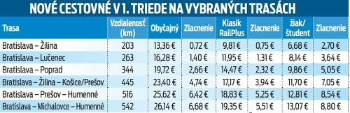 Nové cestovné v 1. triede na vybraných trasách.