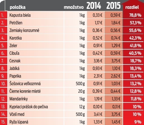 Ako sa za rok zmenili ceny?