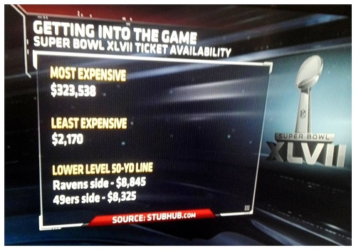 Vstupenky na Super Bowl boli šialene drahé, najlacnejšie neklesli pod 2-tisíc dolárov (takmer 1 500 eur), najdrahšie stáli astronomických viac ako 323-tisíc dolárov (takmer 240-tisíc eur)!