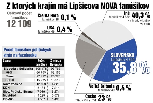 Z ktorých krajín má Lipšicova NOVA fanúšikov a koľko fanúšikov na facebooku majú ostatné politické strany?