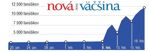 Ako pribúdali Lipšicovej strane facebookoví fanúšikovia.