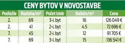 Ceny bytov v novostavbe.