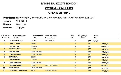 Oficiálna výsledková listina z pretekov vo Varšave.