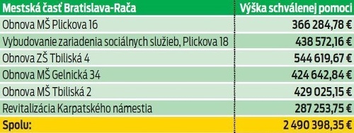 Výška schválenej pomoci pre mestskú časť Bratislava-Rača.