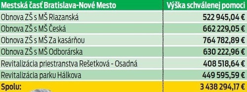 Výška schválenej pomoci pre mestskú časť Bratislava-Nové Mesto.