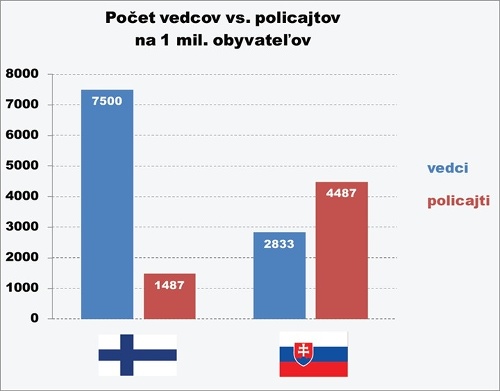 Takto vraj vyzerá u nás pomer vedcov a policajtov.