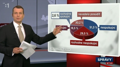 Podľa grafu televízie robila agentúra prieskum na vzorke viac ako 100% opýtaných.