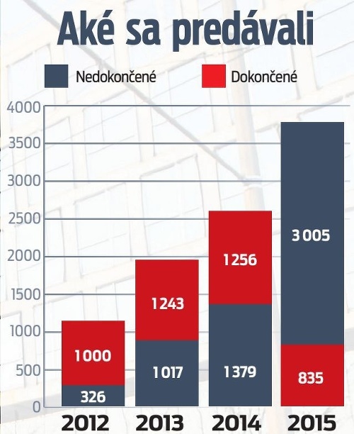 Aké nehnuteľnosti sa predávali