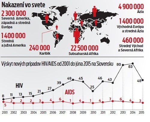 Nakazení vo svete.