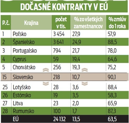 Dočasné zmluvy v EÚ.