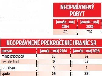 Neoprávnené pobyty na Slovensku v číslach.