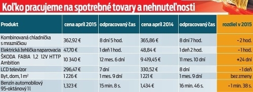 Koľko pracujeme na spotrebné tovary a nehnuteľnosti.