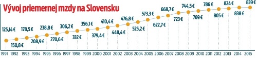 Vývoj priemernej mzdy na Slovensku.