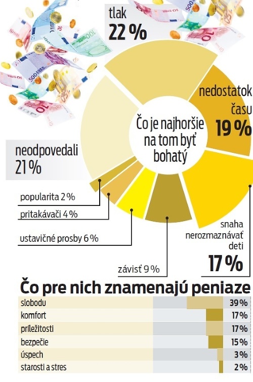 Čo pre nich znamenajú peniaze