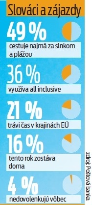 Slováci a zájazdy