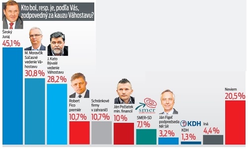 Kto bol, resp. je, podľa Vás, zodpovedný za kauzu Váhostavu?