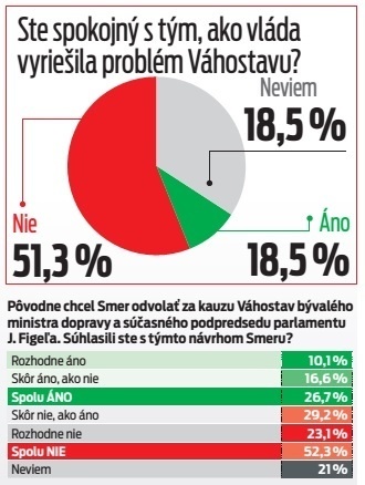 Ste spokojný s tým, ako vláda vyriešila problém Váhostavu?