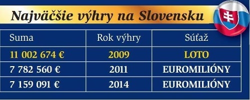 Najväčšie výhry na Slovensku