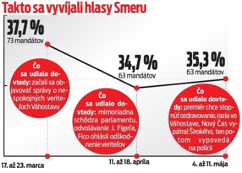 Takto sa vyvíjali hlasy Smeru.