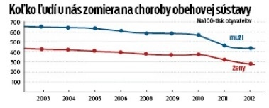 Koľko ľudí u nás umiera na choroby obehovej sústavy? 