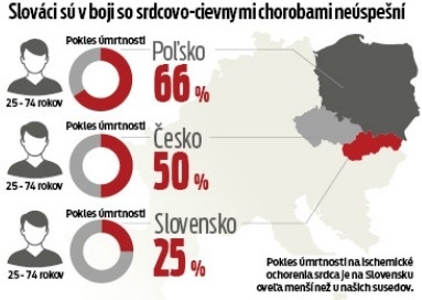 Slováci sú v boji so srdcovo-cievnymi chorobami neúspešní. 