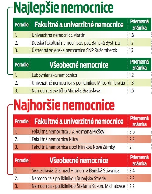 Ktoré nemocnice patria k tým najlepším? 