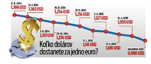 Dolár pokorí euro do konca roka. 