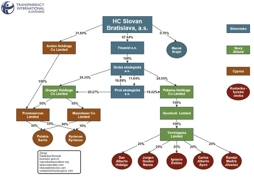 Vlastnícka štruktúra HC Slovan.