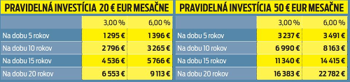 Pravidelná investícia 20€/50€ mesačne