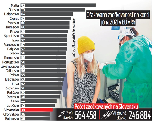 Očakávaná zaočkovanosť na konci  júna 2021 v EÚ v % 