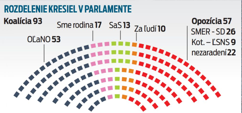 Rozdelenie kresiel v parlamente