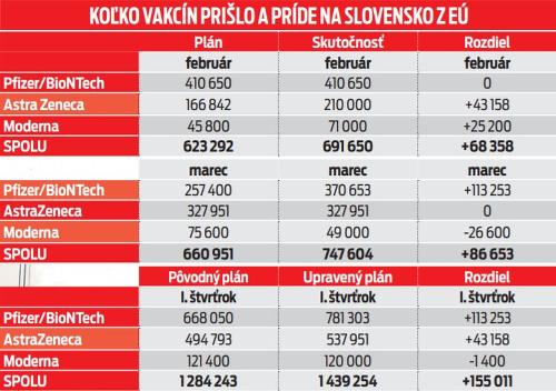 Koľko vakcín prišlo a príde na Slovensko z EÚ