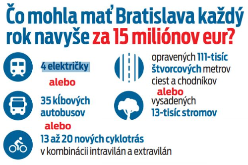 Čo mohla mať Bratislava každý rok navyše za 15 miliónov eur?
