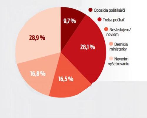 Tretina ľudíneverí vyšetrovaniu