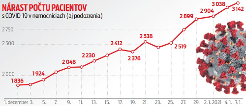 Nárast počtu pacientov