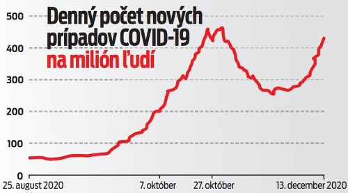 Denný počet nových prípadov COVID-19 na milión ľudí