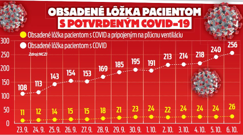 Obsadené lôžka pacientom s potvrdeným COVID-19