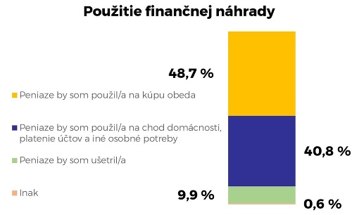 Použitie finančnej náhrady.