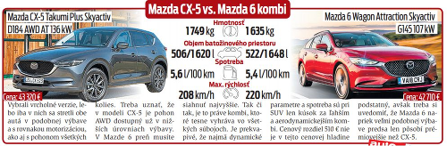 Mazda CX-5 vs. Mazda 6 kombi