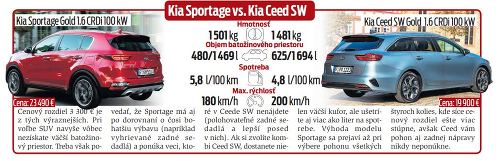 Kia Sportage vs. Kia Ceed SW