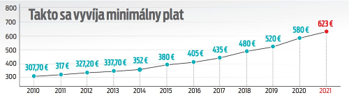 Takto sa vyvíja minimálny plat