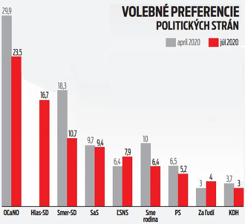 Volebné preferencie politických strán