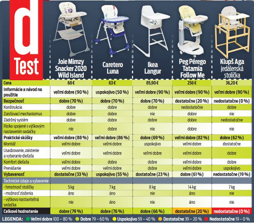 Test jedálenských stoličiek pre deti