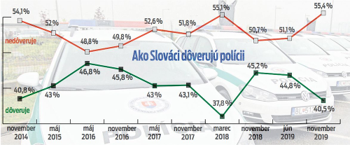 Ako Slováci dôverujú polícii