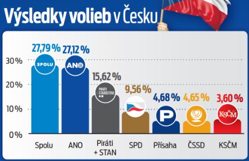 Výsledky volieb v Česku