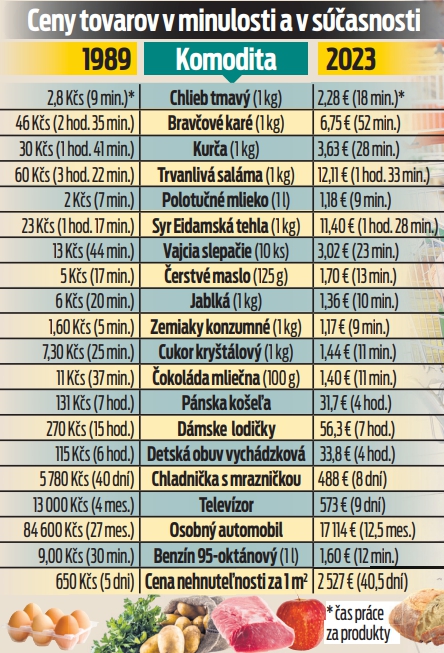 Ceny tovarov v minulosti a v súčasnosti