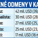 Finančné odmeny na MS v Katare. 