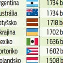 Nekvalifikované krajiny pred Slovenskom.