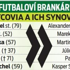 Futbaloví brankári - otcovia a ich synovia.