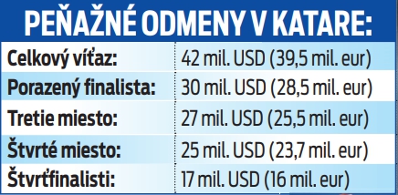 Finančné odmeny na MS v Katare. 